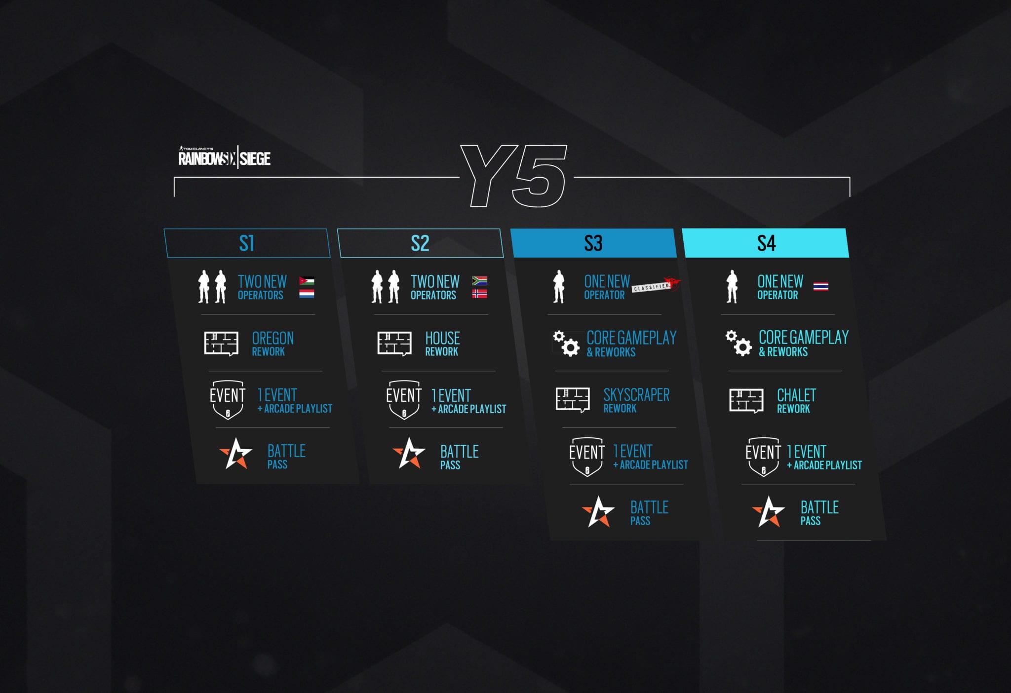 Tom Clancy's Rainbow Six Siege Unveils Its Year 5 And Year 6 Plans At Six Invitational 2020 3 2510225e469ec2949ec8.96693880 RoadMap Y5 scaled https://www.mkaugaming.com/tom-clancys-rainbow-six-siege-unveils-its-year-5-and-year-6-plans-at-six-invitational-2020/