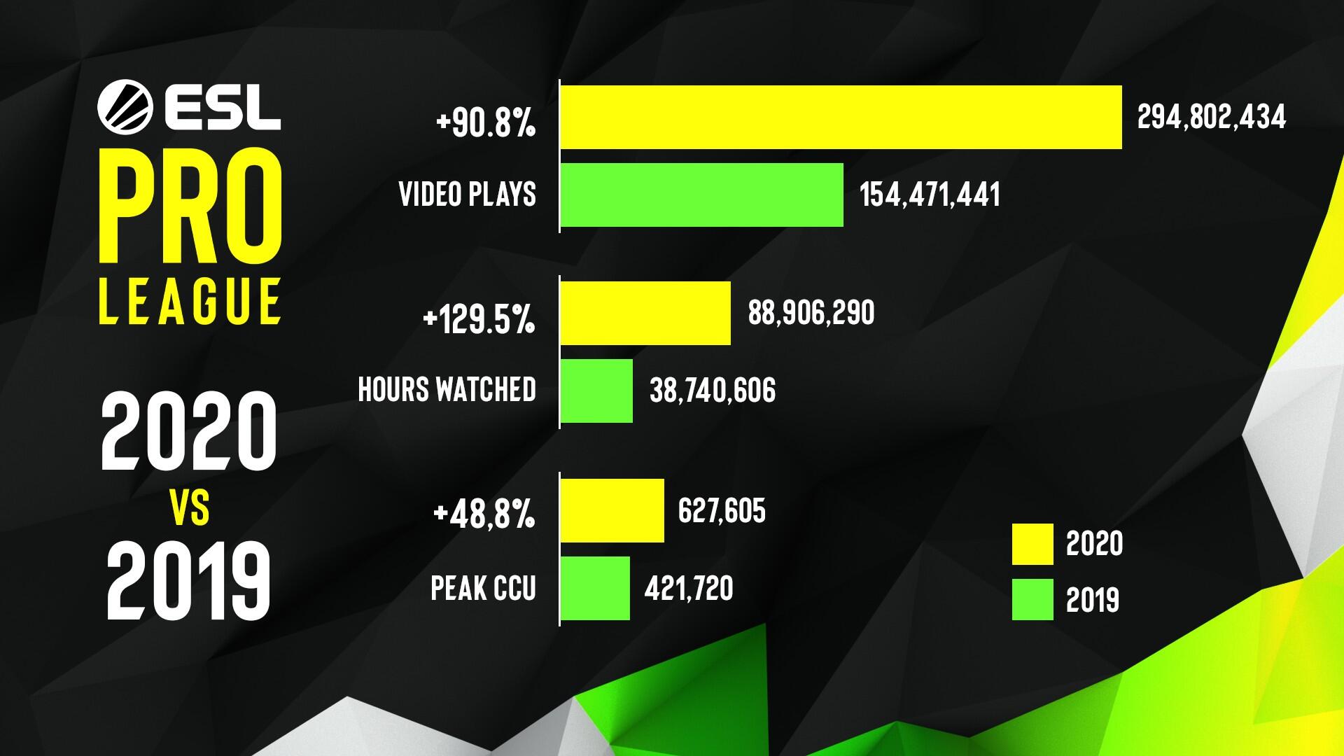 ESL Pro League 2020 Shatters Viewership Records 1 2020 11 02 00025 https://www.mkaugaming.com/esl-pro-league-2020-shatters-viewership-records/