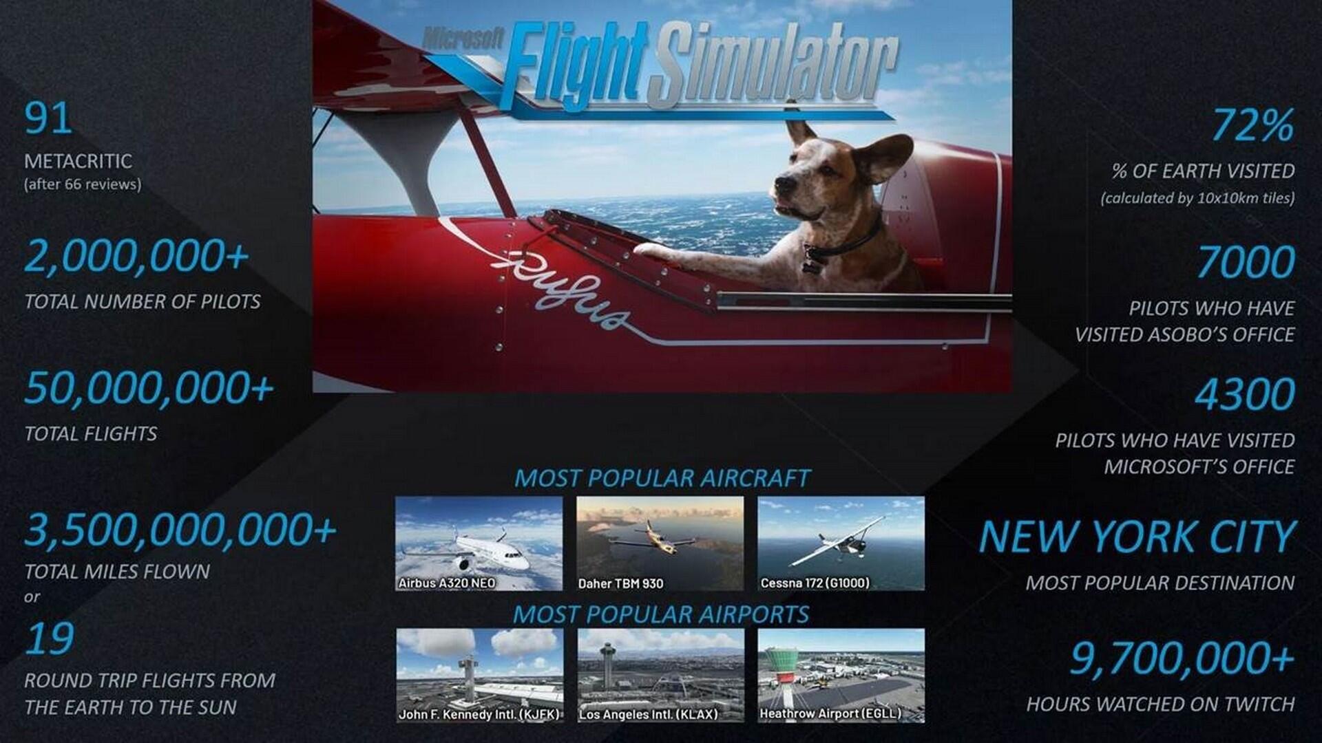 Microsoft Flight Simulator Is Fastest Growing Entry In The Series With Over 2 Million Players To Date 1 2020 12 18 00006 https://www.mkaugaming.com/microsoft-flight-simulator-is-fastest-growing-entry-in-the-series-with-over-2-million-players-to-date/