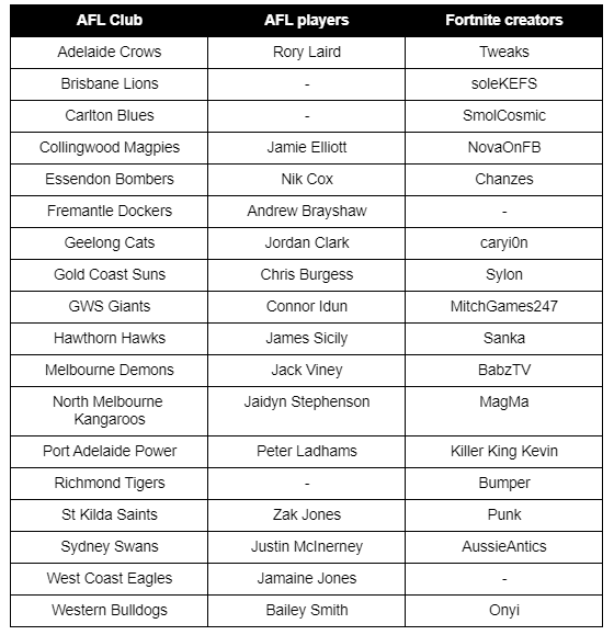 AFL Gamers Network To Host Community Battle In Partnership With Fortnite 1 AFLGamersTable https://www.mkaugaming.com/afl-gamers-network-to-host-community-battle-in-partnership-with-fortnite/