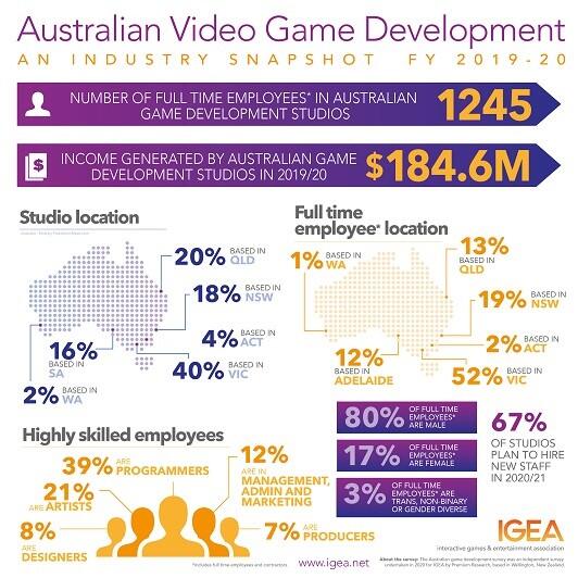 thumbnail AGD 2020 Infographic 2pp SQUARE 01 https://www.mkaugaming.com/australian-game-development-industry-counts-185-million-in-revenue/