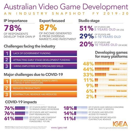 thumbnail AGD 2020 Infographic 2pp SQUARE 02 https://www.mkaugaming.com/australian-game-development-industry-counts-185-million-in-revenue/