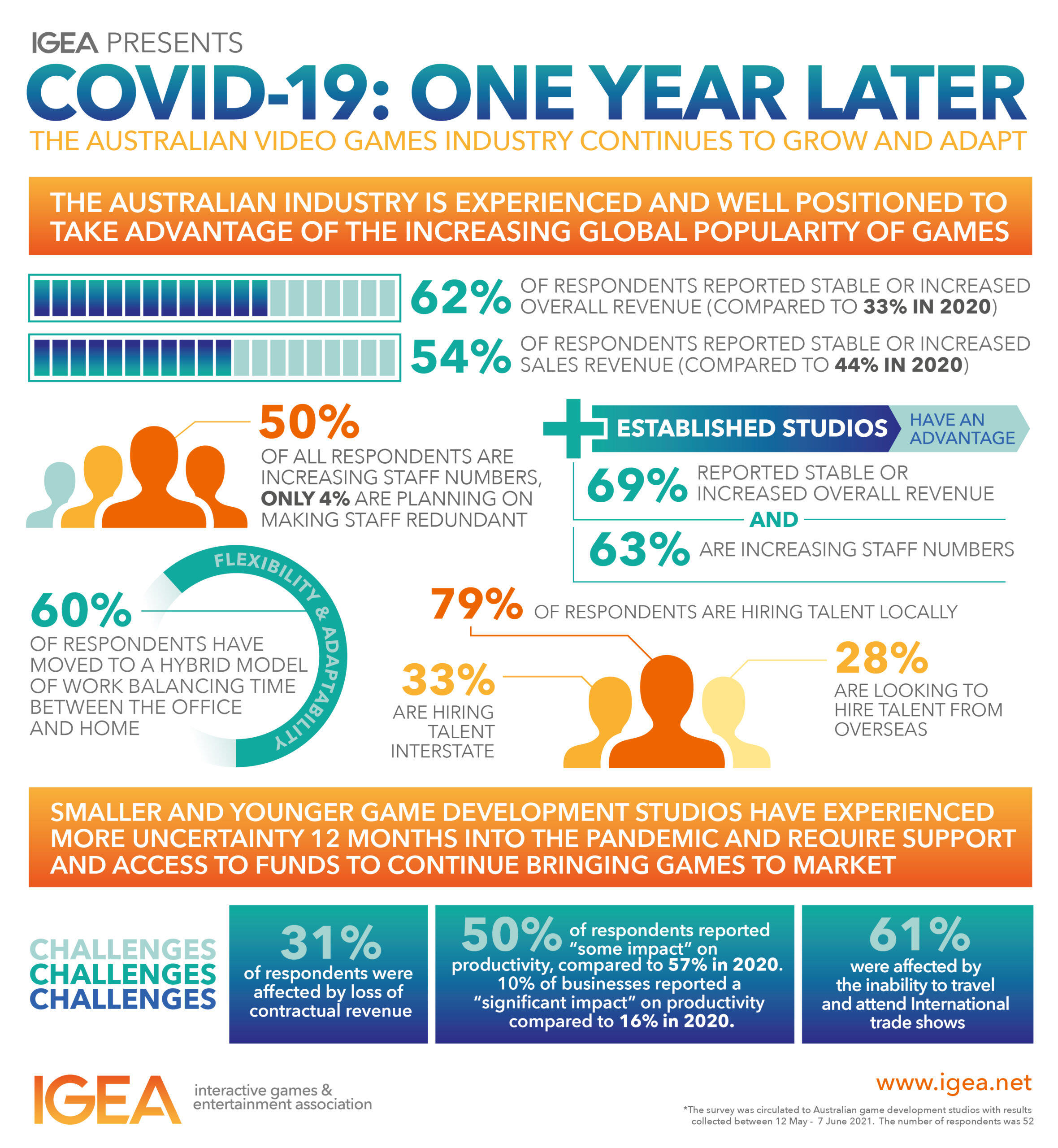 Australian Video Games Industry Adapting & Growing Despite COVID-19 Impact 1 COVID 19 OYL Infographic 1x1 1 scaled https://www.mkaugaming.com/australian-video-games-industry-adapting-growing-despite-covid-19-impact/