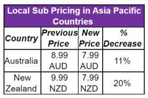 Twitch Launches Local Subscription Pricing In ANZ To Align With Countries' Cost Of Living 1 Capture11ea https://www.mkaugaming.com/twitch-launches-local-subscription-pricing-in-anz-to-align-with-countries-cost-of-living/