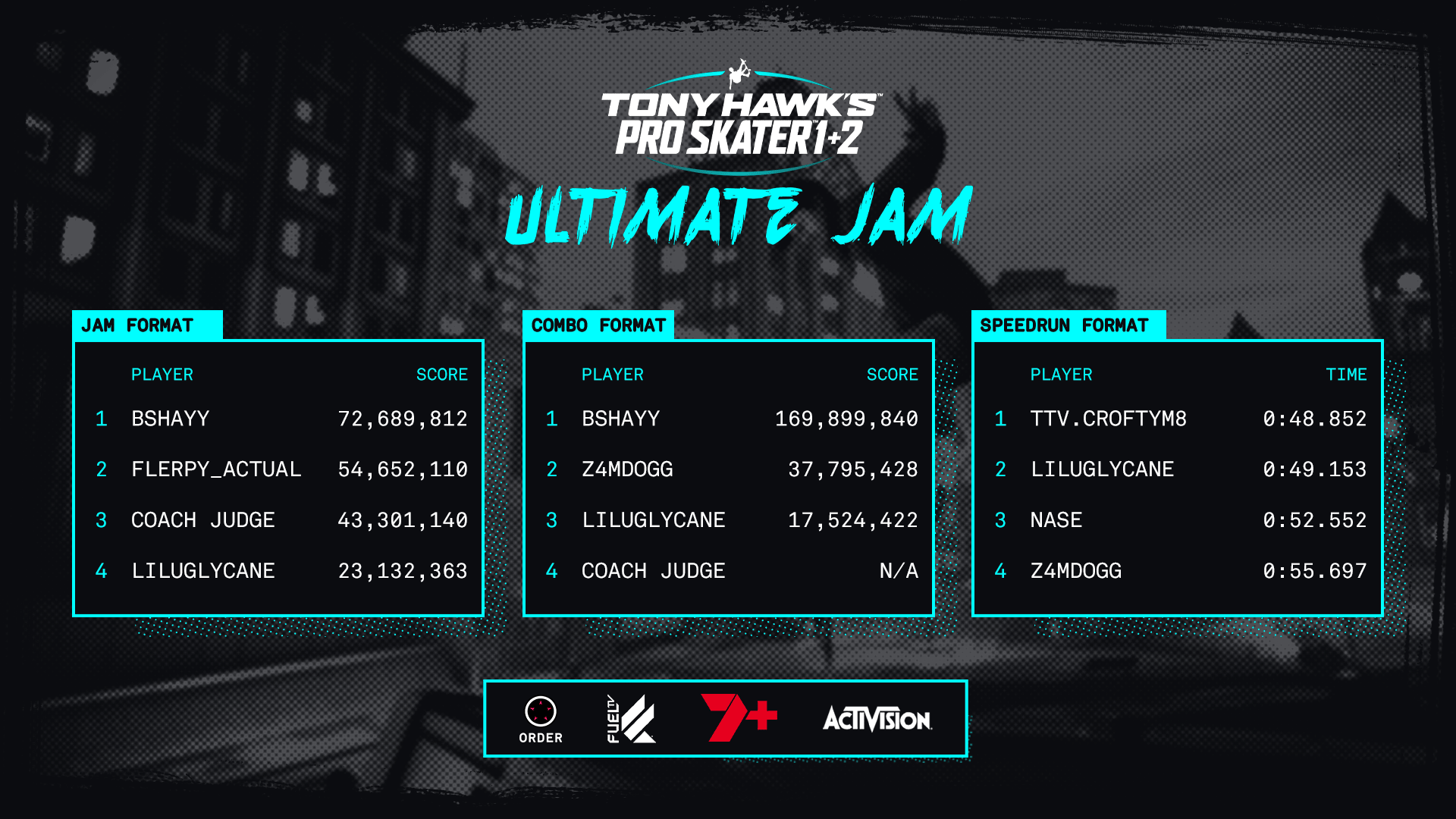 World Records Broken With Tony Hawk’s Pro Skater 1+2 Ultimate Jam Champs 1 THPS leaderboard grandfinal all https://www.mkaugaming.com/world-records-broken-with-tony-hawks-pro-skater-12-ultimate-jam-champs/