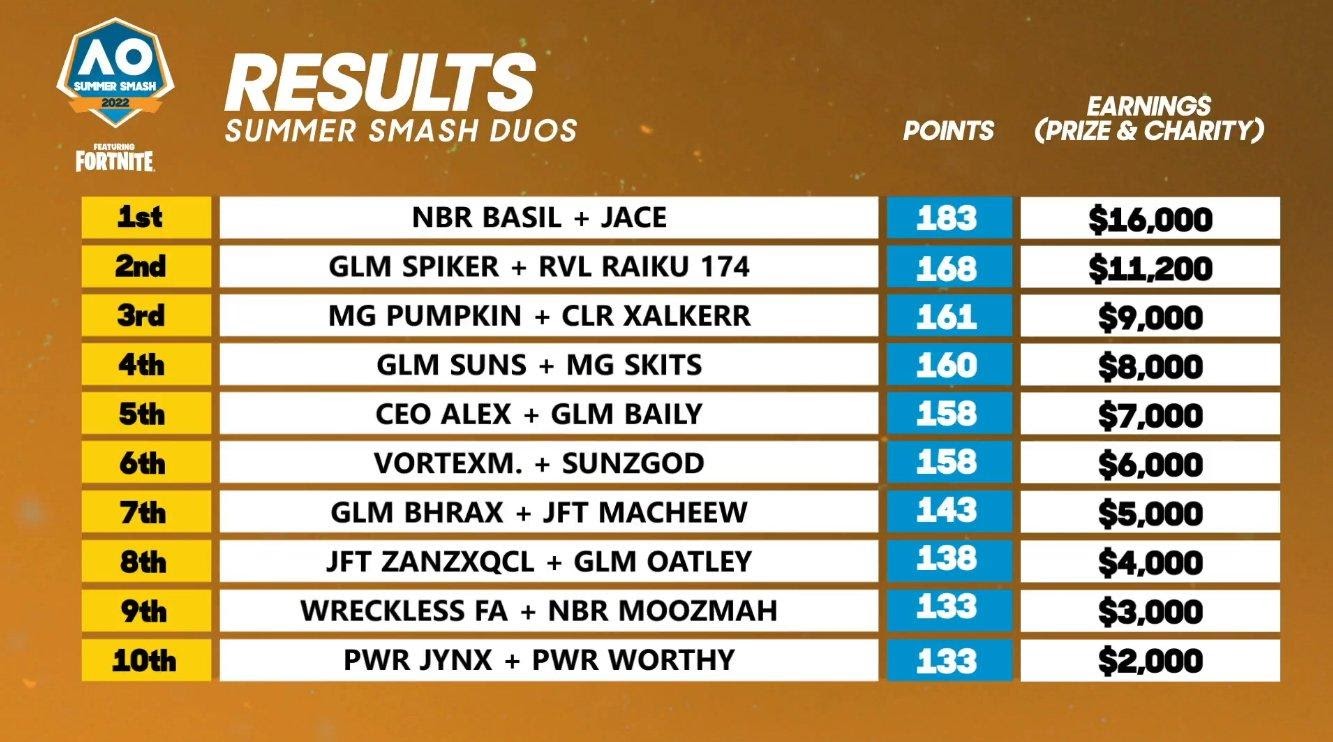 Basil and Jace Crowned AO Summer Smash Duos Champions 1 image2 https://www.mkaugaming.com/basil-and-jace-crowned-ao-summer-smash-duos-champions/
