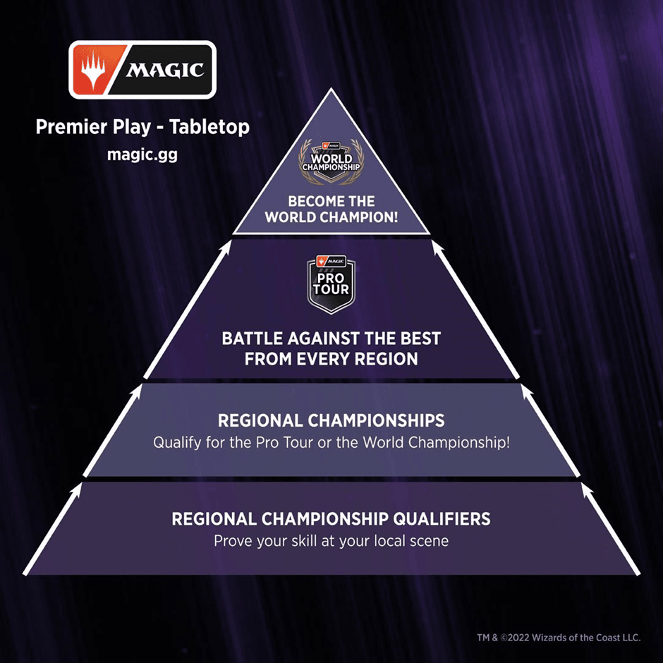 thumbnail image 3 https://www.mkaugaming.com/magic-the-gatherings-pro-tour-circuit-returns/