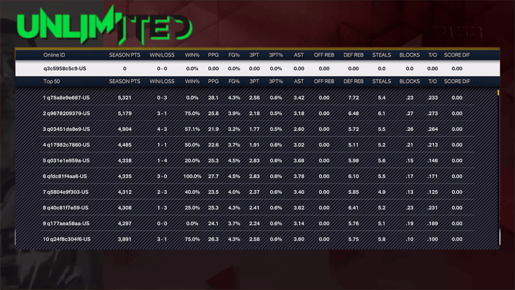 NBA 2K23 Reveals All-New Ways To Play In MyTEAM 15 MyTEAM Unlimited Leaderboards https://www.mkaugaming.com/nba-2k23-reveals-all-new-ways-to-play-in-myteam/