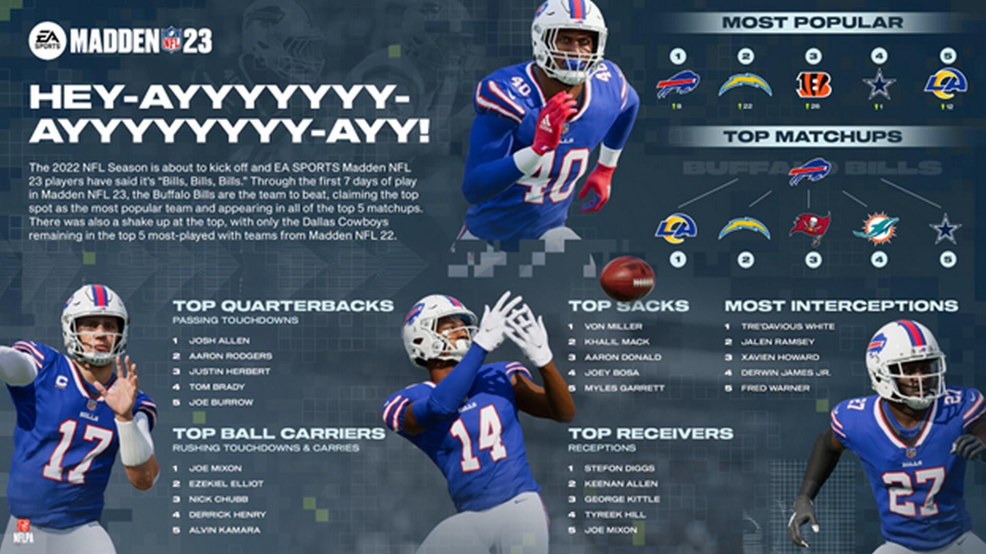 Fans Can Celebrate The Start Of The NFL Season Tomorrow With EA Sports MADDEN NFL 23 Free Trial On Playstation & Xbox 1 2022 09 09 00003 https://www.mkaugaming.com/fans-can-celebrate-the-start-of-the-nfl-season-tomorrow-with-ea-sports-madden-nfl-23-free-trial-on-playstation-xbox/