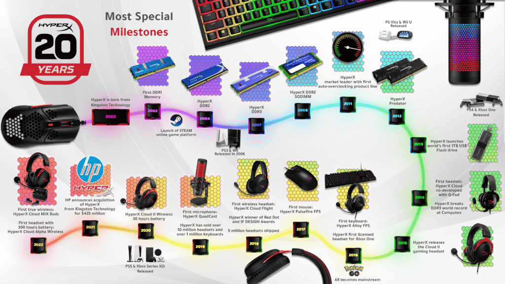 HyperX milestone infographic https://www.mkaugaming.com/hyperx-celebrates-20-years-of-gaming-with-special-deals/