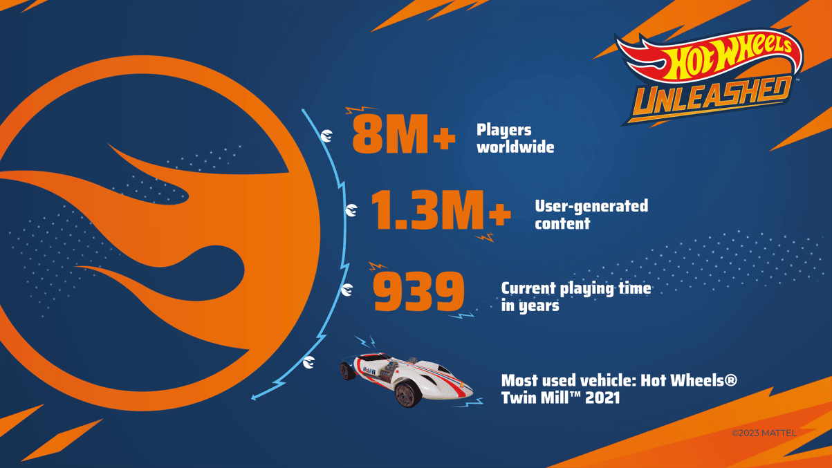 Milestone and Mattel Celebrate The Success Of Hot Wheels Unleashed 1 gag 1 https://www.mkaugaming.com/milestone-and-mattel-celebrate-the-success-of-hot-wheels-unleashed/