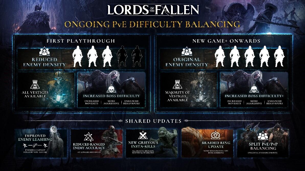 New Lords Of The Fallen Content Brings A Fan Favourite To The Fore, As Difficulty Balancing & Performance Optimisation Continues Apace 1 geagagg https://www.mkaugaming.com/new-lords-of-the-fallen-content-brings-a-fan-favourite-to-the-fore-as-difficulty-balancing-performance-optimisation-continues-apace/