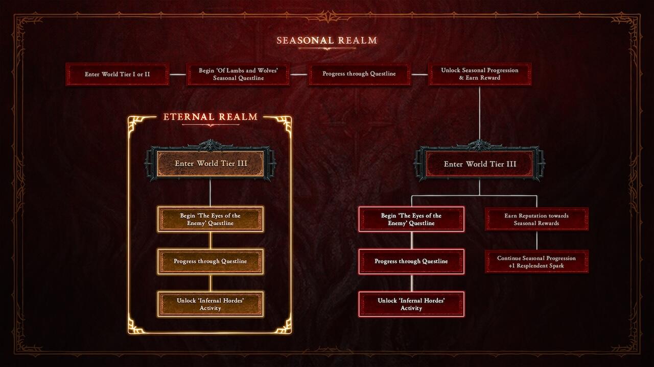 Diablo IV Season Of The Infernal Hordes Coming 7 August 5 DIV Season 5 Story Infographic https://www.mkaugaming.com/diablo-iv-season-of-the-infernal-hordes-coming-7-august/