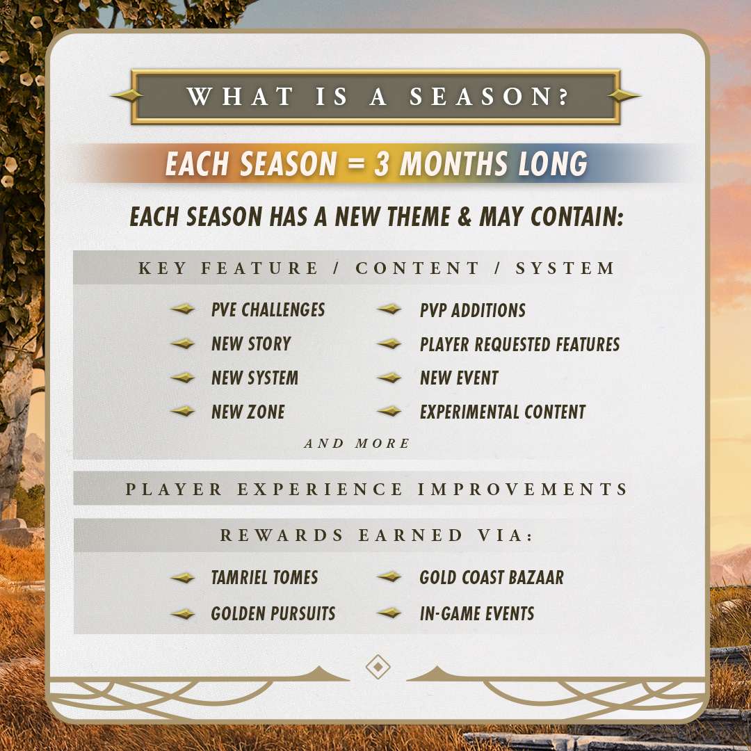ESO What Is A Season Infographic https://www.mkaugaming.com/all-review-list/the-elder-scrolls-online-2026-seasonal-structure-preview/